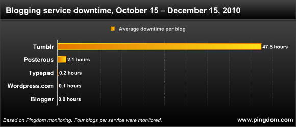 Servicios de blogs mas fiables
