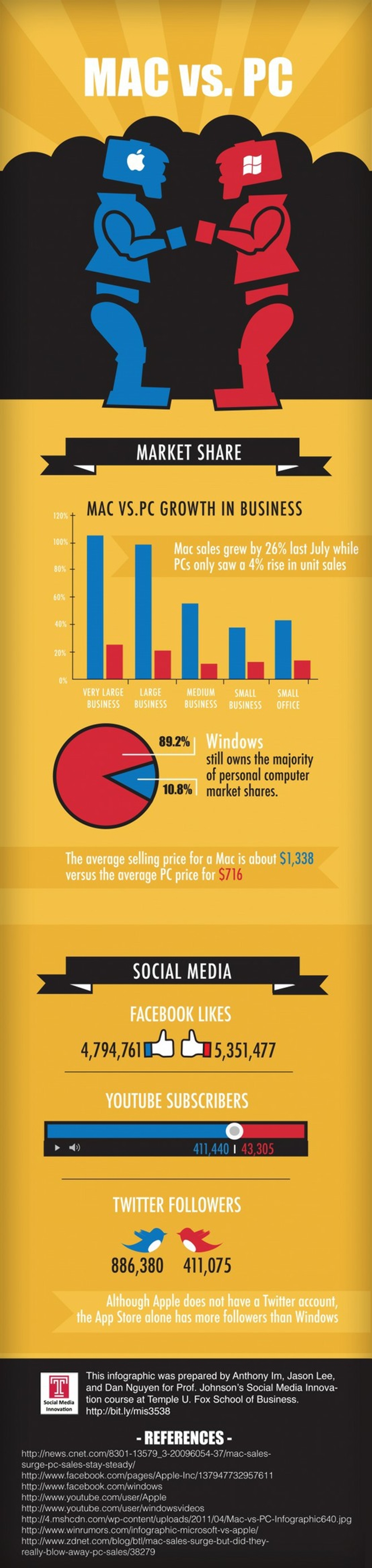 Mac Vs PC: competencia en las redes sociales 1